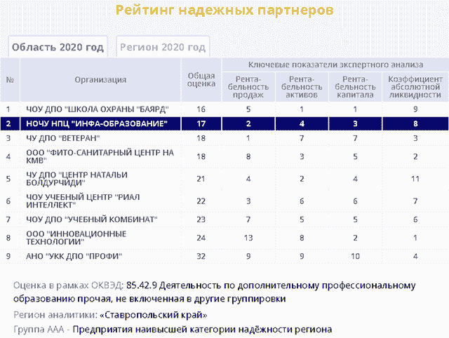 № 2 в Группе AAA - Предприятия наивысшей категории надёжности Ставропольского края