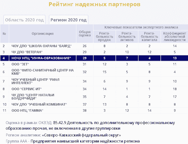 № 4 в Группе AAA - Предприятия наивысшей категории надёжности Северо-Кавказского федерального округа